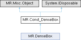 MeshLib C# Docs: MR.Const_DenseBox Class Reference
