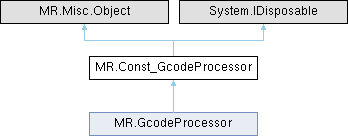 MeshLib C# Docs: MR.Const_GcodeProcessor Class Reference