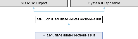 MeshLib C# Docs: MR.Const_MultiMeshIntersectionResult Class Reference