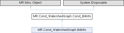 MeshLib C# Docs: MR.Const_WatershedGraph.Const_BdInfo Class Reference